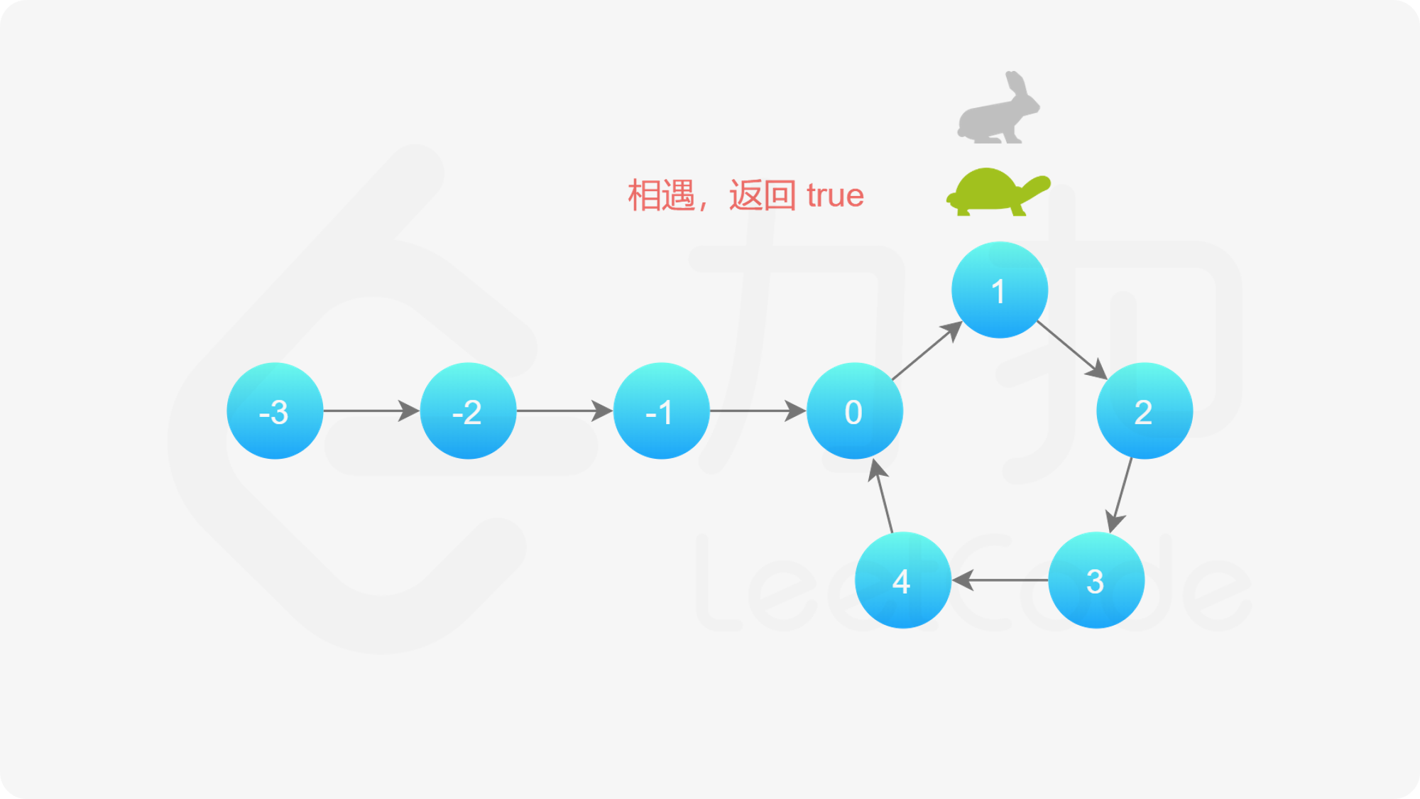 141. 环形链表- 力扣（LeetCode）