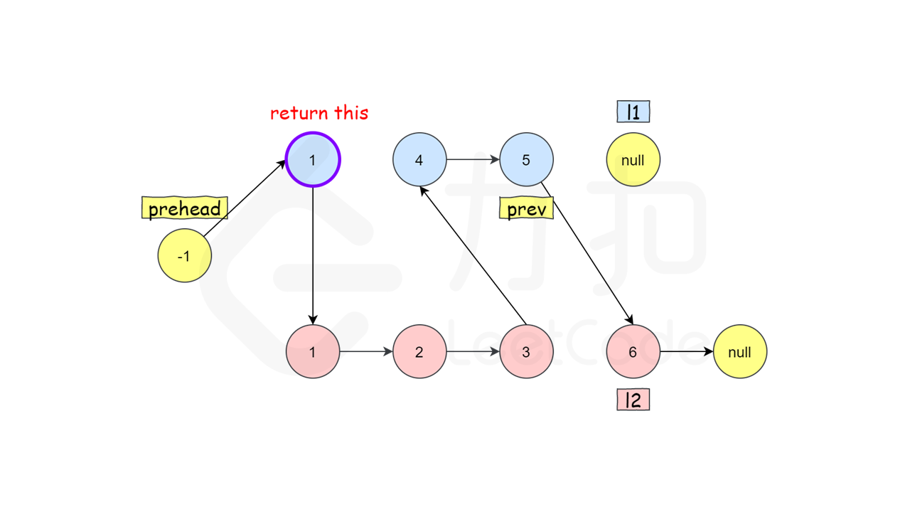 Leetcode Linked List | Brushes & Keys