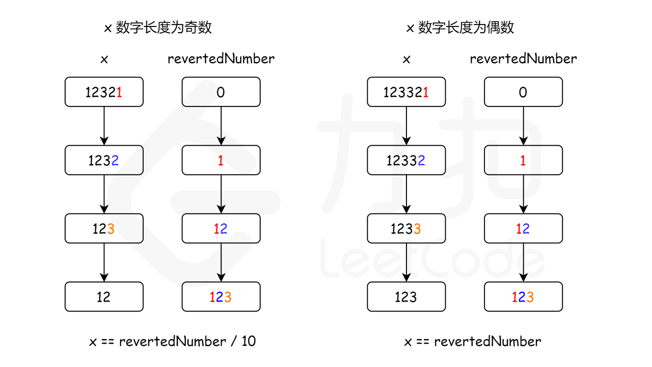 LeetCode 9. 回文数- 夏尔_717 - 博客园